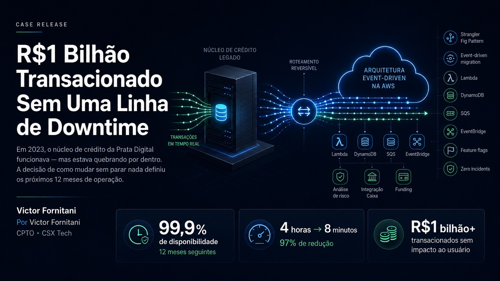 R$1 Bilhão Transacionado Sem Uma Linha de Downtime